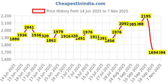 ajio.com sonata Women Water-Resistant Analogue Watch-NT8166NM01 sonata Price History Graph from 14 Jun 2025 to 4 Nov 2025