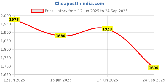 ajio.com sonata Women Water-Resistant Analogue Watch-NT8168QM01 sonata Price History Graph from 12 Jun 2025 to 24 Sep 2025