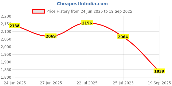 ajio.com sonata Women Water-Resistant Analogue Watch-NT8174QM01 sonata Price History Graph from 24 Jun 2025 to 19 Sep 2025