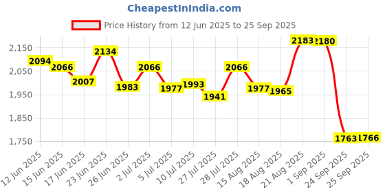 ajio.com sonata Women Water-Resistant Analogue Watch-NT8174YM05 sonata Price History Graph from 12 Jun 2025 to 25 Sep 2025