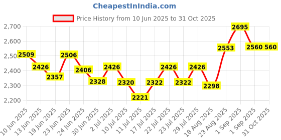 ajio.com sonata Women Water-Resistant Analogue Watch-NT8186KM02 sonata Price History Graph from 10 Jun 2025 to 31 Oct 2025