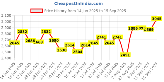 ajio.com sonata Women Water-Resistant Analogue Watch-NT8190NM02 sonata Price History Graph from 14 Jun 2025 to 15 Sep 2025