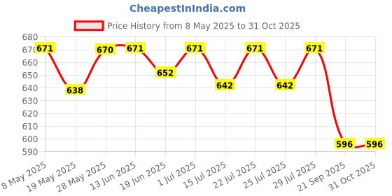 ajio.com sonata Women Water-Resistant Analogue Watch-NT87018YL01W sonata Price History Graph from 8 May 2025 to 31 Oct 2025
