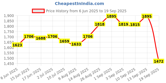 ajio.com sonata Women Water-Resistant Analogue Watch-NT87050KM01 sonata Price History Graph from 6 Jun 2025 to 19 Sep 2025