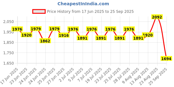 ajio.com sonata Women Water-Resistant Analogue Watch-NT87050WM03 sonata Price History Graph from 17 Jun 2025 to 25 Sep 2025