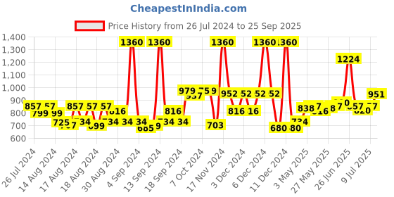 ajio.com sonata Women Water-Resistant Analogue Watch-SP80045NL01W sonata Price History Graph from 26 Jul 2024 to 25 Sep 2025