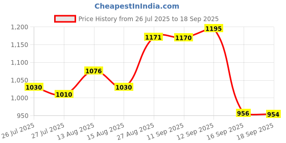 ajio.com sonata Women Water-Resistant Round-Dial Analogue Watch -87063YL04W sonata Price History Graph from 26 Jul 2025 to 18 Sep 2025