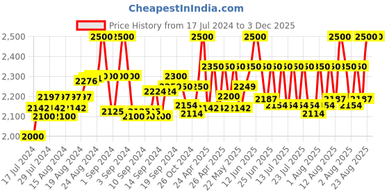 ajio.com sonnesta Floral Print Top & Skirt Set sonnesta Price History Graph from 17 Jul 2024 to 2 Dec 2025