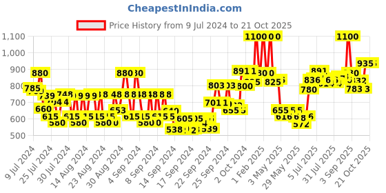 ajio.com etude Soon Jung Whip Cleanser etude Price History Graph from 9 Jul 2024 to 21 Oct 2025