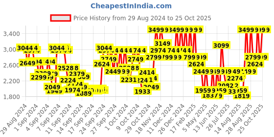 ajio.com mixsoon Soondy Centella Asiatica Essence mixsoon Price History Graph from 29 Aug 2024 to 25 Oct 2025