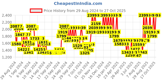ajio.com mixsoon Soondy Centella Asiatica Essence mixsoon Price History Graph from 29 Aug 2024 to 27 Oct 2025