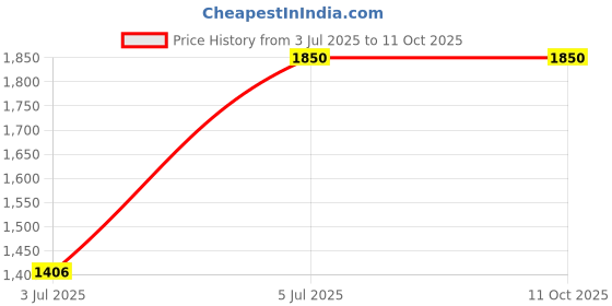 ajio.com the ordinary Soothing & Barrier Support Serum the ordinary Price History Graph from 3 Jul 2025 to 11 Oct 2025