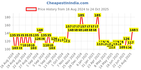 ajio.com gubb Soothing Gel Eye Mask gubb Price History Graph from 16 Aug 2024 to 24 Oct 2025