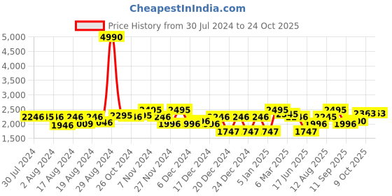 ajio.com superdry SOPHIA Women's Skinny Grey Jeans superdry Price History Graph from 30 Jul 2024 to 24 Oct 2025