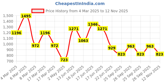 ajio.com hunkemoller Sophie High-Knickers hunkemoller Price History Graph from 4 Mar 2025 to 12 Nov 2025