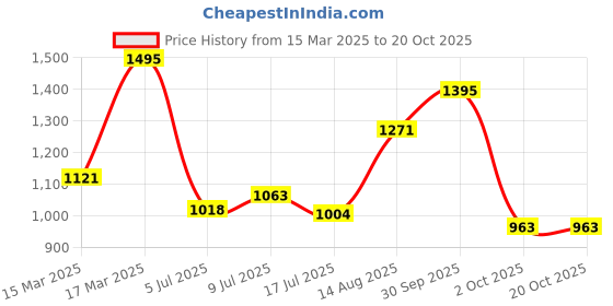 ajio.com hunkemoller Sophie High-Knickers hunkemoller Price History Graph from 15 Mar 2025 to 20 Oct 2025