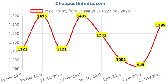 ajio.com hunkemoller Sophie High-Knickers hunkemoller Price History Graph from 15 Mar 2025 to 23 Nov 2025
