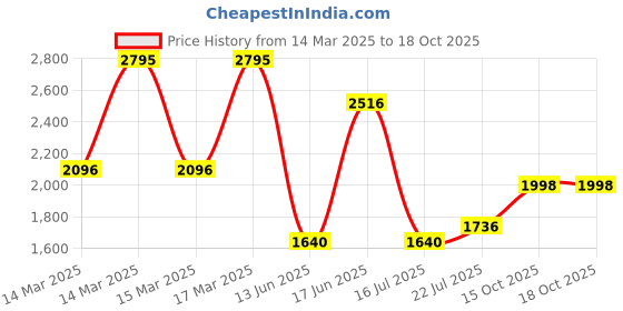 ajio.com hunkemoller Sophie Non-Padded Underwired Bra hunkemoller Price History Graph from 14 Mar 2025 to 18 Oct 2025