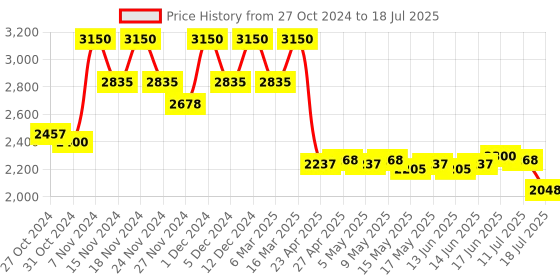 ajio.com clarins SOS Primer - Mattifying clarins Price History Graph from 27 Oct 2024 to 11 Jul 2025