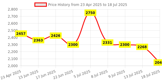 ajio.com clarins SOS Primer - Peach clarins Price History Graph from 23 Apr 2025 to 13 Jul 2025