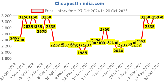 ajio.com clarins SOS Primer - Pink clarins Price History Graph from 27 Oct 2024 to 20 Oct 2025