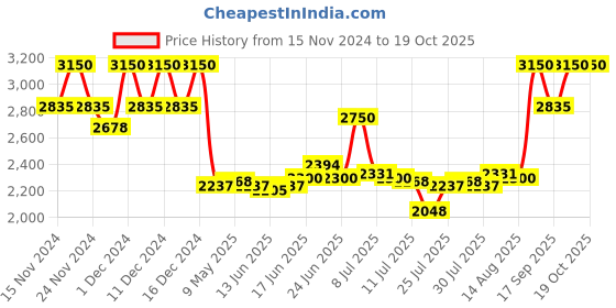 ajio.com clarins SOS Primer - White clarins Price History Graph from 15 Nov 2024 to 19 Oct 2025