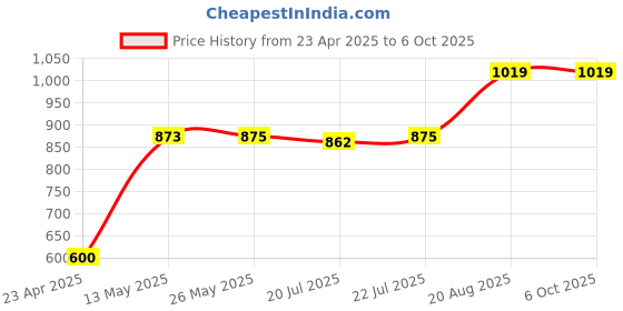 ajio.com soul & scents 300 ml Reed Diffuser Refill For Automn Soul Fragrance soul & scents Price History Graph from 23 Apr 2025 to 6 Oct 2025