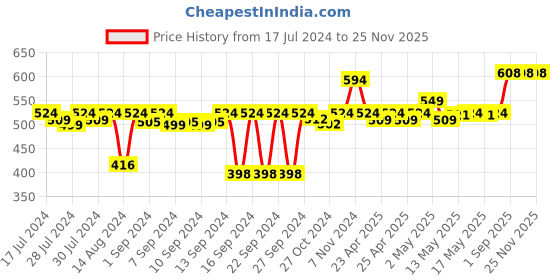ajio.com soul & scents Blossom Fragrance Diffuser with Reeds soul & scents Price History Graph from 17 Jul 2024 to 24 Nov 2025