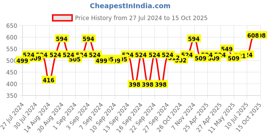 ajio.com soul & scents Coconut Reed Diffuser 120 ml soul & scents Price History Graph from 27 Jul 2024 to 15 Oct 2025