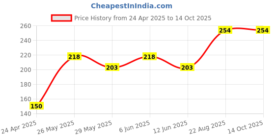 ajio.com SOUL & SCENTS HFS /SS/BLAC_PO3, Onesize soul & scents Price History Graph from 24 Apr 2025 to 14 Oct 2025