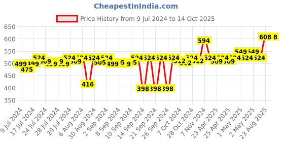ajio.com soul & scents Lavender Fragrance Diffuser with Reeds soul & scents Price History Graph from 9 Jul 2024 to 14 Oct 2025