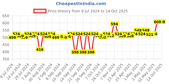 ajio.com soul & scents Ocean Reed Diffuser 120ml soul & scents Price History Graph from 9 Jul 2024 to 14 Oct 2025