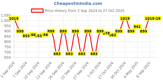 ajio.com soul & scents Ocean Reed Diffuser Refill 120ml soul & scents Price History Graph from 3 Sep 2024 to 27 Oct 2025
