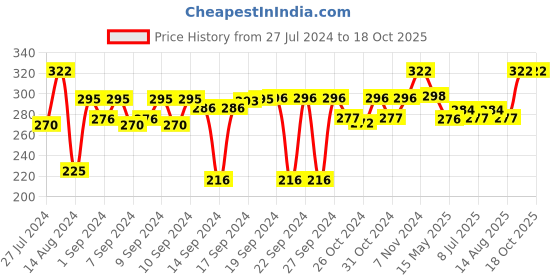 ajio.com soul & scents Patchouli Essential Oil 10 ml soul & scents Price History Graph from 27 Jul 2024 to 17 Oct 2025