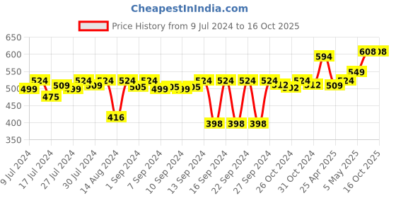 ajio.com soul & scents Pineapple Reed Diffuser 120ml soul & scents Price History Graph from 9 Jul 2024 to 15 Oct 2025