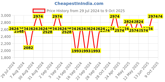 ajio.com soul & scents Reed Diffuser Fruity Oil with Fiber Sticks soul & scents Price History Graph from 29 Jul 2024 to 9 Oct 2025
