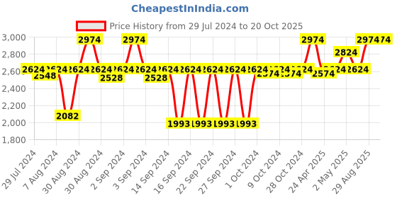 ajio.com soul & scents Reed Diffuser Jasmine Oil with Fiber Sticks soul & scents Price History Graph from 29 Jul 2024 to 19 Oct 2025