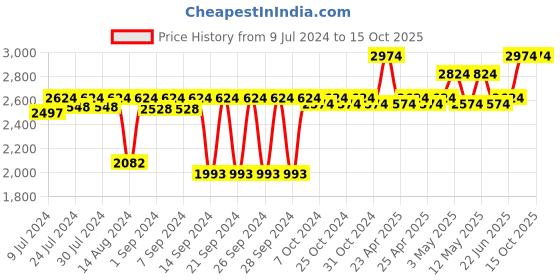 ajio.com soul & scents Reed Diffuser Lavender Oil with Fiber Sticks soul & scents Price History Graph from 9 Jul 2024 to 15 Oct 2025