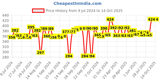 ajio.com soul & scents Reed Diffuser Oil with Fiber Sticks soul & scents Price History Graph from 9 Jul 2024 to 14 Oct 2025