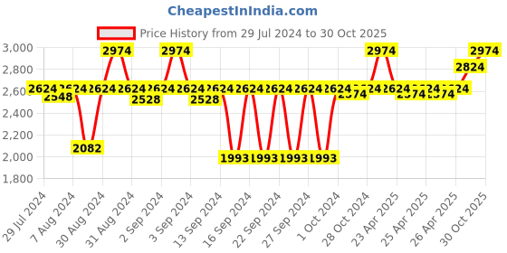 ajio.com soul & scents Reed Diffuser Oil with Fiber Sticks soul & scents Price History Graph from 29 Jul 2024 to 30 Oct 2025