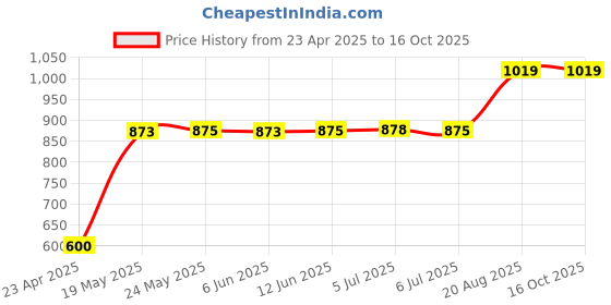 ajio.com soul & scents Reed Diffuser Refill Fiber Reed Sticks soul & scents Price History Graph from 23 Apr 2025 to 16 Oct 2025