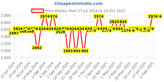 ajio.com soul & scents Reed Diffuser Sandalwood Oil with Fiber Sticks soul & scents Price History Graph from 17 Jul 2024 to 24 Oct 2025