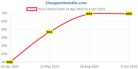ajio.com soul & scents Reed Diffuser Set with 6 reed sticks soul & scents Price History Graph from 24 Apr 2025 to 5 Oct 2025