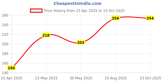 ajio.com soul & scents Set of 3 Citrus Home Fragrance Sachets soul & scents Price History Graph from 23 Apr 2025 to 12 Oct 2025