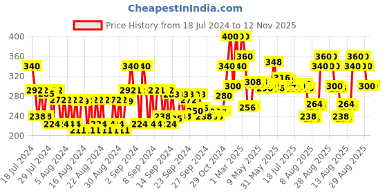 ajio.com soulflower Cleansing Sandalwood Soap soulflower Price History Graph from 18 Jul 2024 to 12 Nov 2025