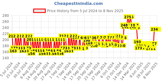 ajio.com soulflower Coconut & Sesame Coldpressed Pure Natural Bhringraj Hair Oil soulflower Price History Graph from 5 Jul 2024 to 1 Nov 2025
