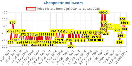 ajio.com soulflower Deodorizing Charcoal Soap soulflower Price History Graph from 9 Jul 2024 to 11 Oct 2025