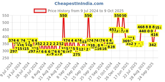 ajio.com soulflower Onion Biotin Shampoo with Aloevera & Plant Keratin Restore Shine & Smoothness soulflower Price History Graph from 9 Jul 2024 to 9 Oct 2025