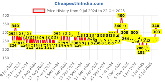 ajio.com soulflower Orange Carrot Soap 150 gm soulflower Price History Graph from 9 Jul 2024 to 21 Oct 2025