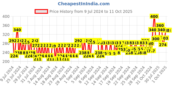 ajio.com soulflower Papaya Cucumber Soap soulflower Price History Graph from 9 Jul 2024 to 11 Oct 2025